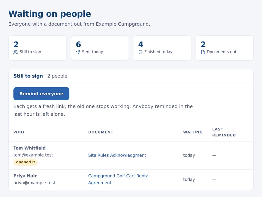 Who has not signed: counts across the top, then each person still to sign, the document, and how long it has been out. The business and the people named are examples.