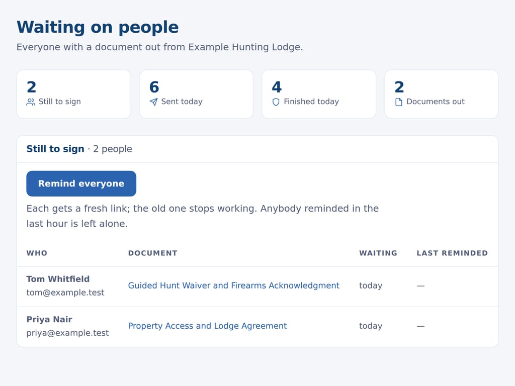 Who has not signed: counts across the top, then each person still to sign, the document, and how long it has been out. The business and the people named are examples.